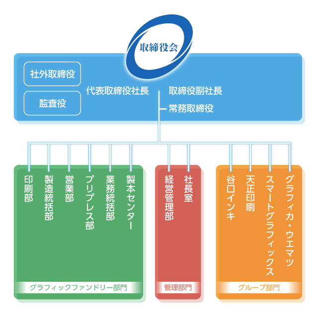 株式会社ウエマツの組織図